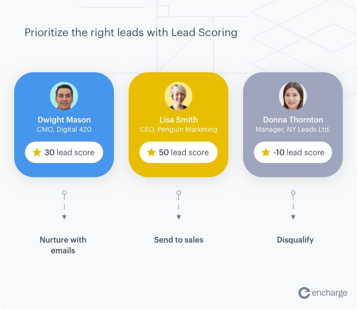 lead scoring example