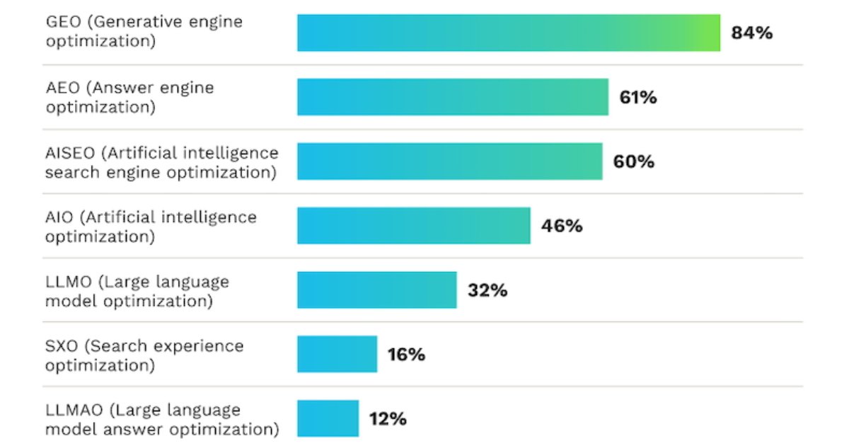 Do Marketers Know the Vocabulary of AI Search Optimization?