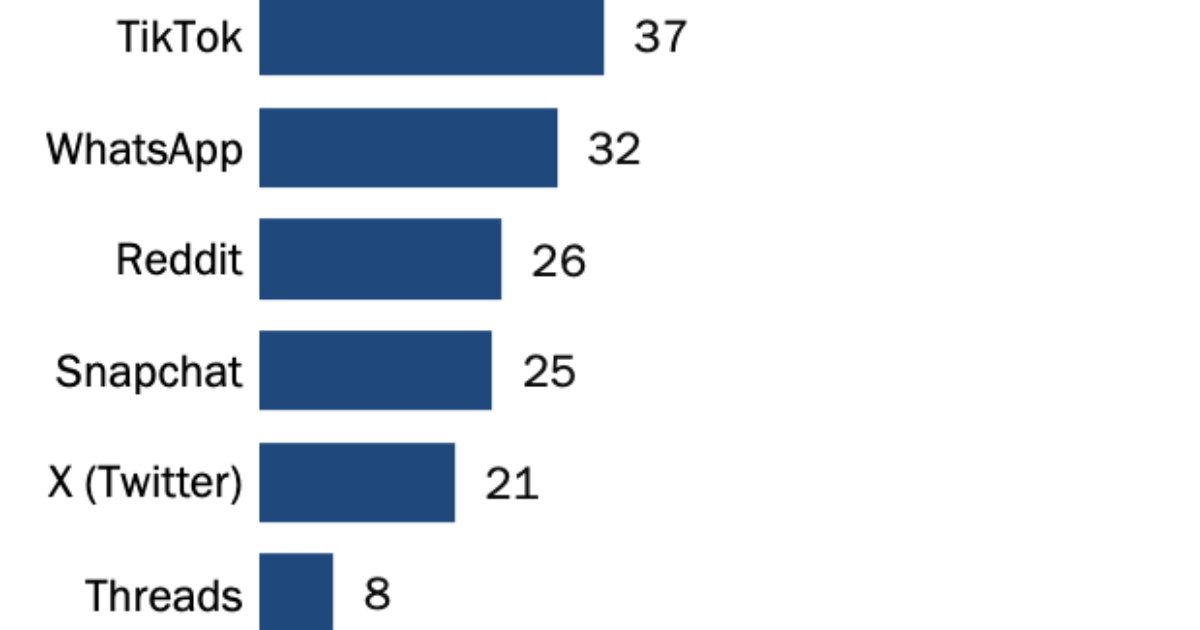 Social Media Platform Trends in the US