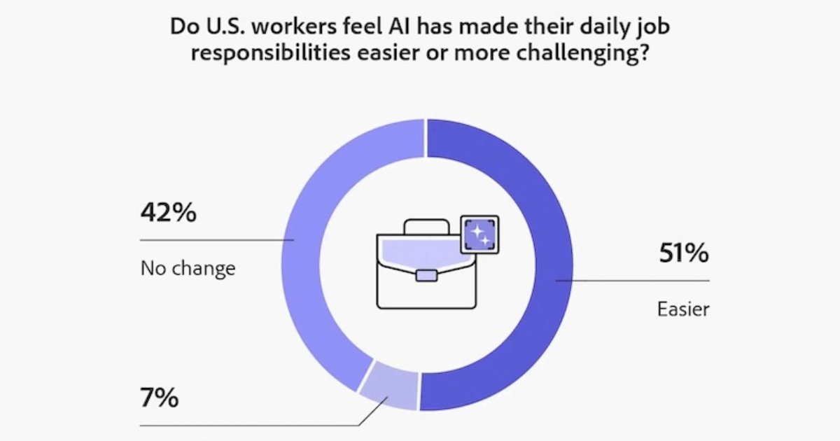 How Employees Feel About AI Workflow Integrations