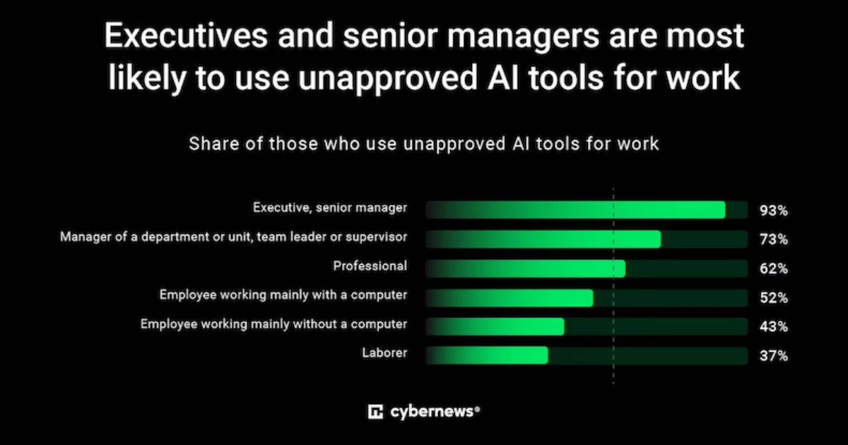 The Use of Unapproved AI Tools by Employees