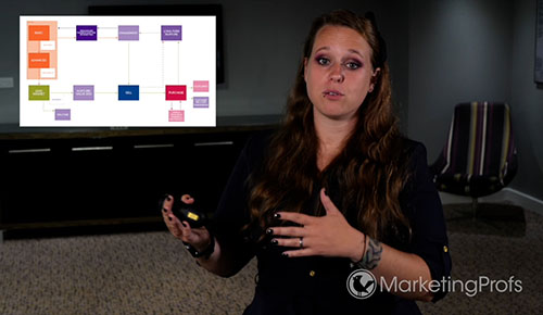 Life Cycle Marketing: A Framework