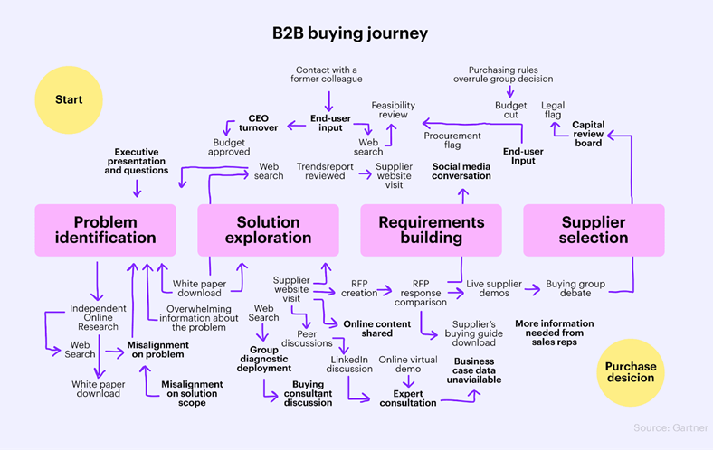 B2B Buying Journey