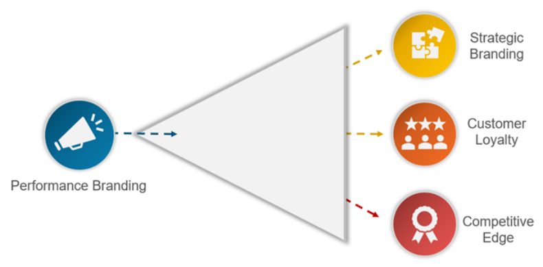 Performance Branding Benefits