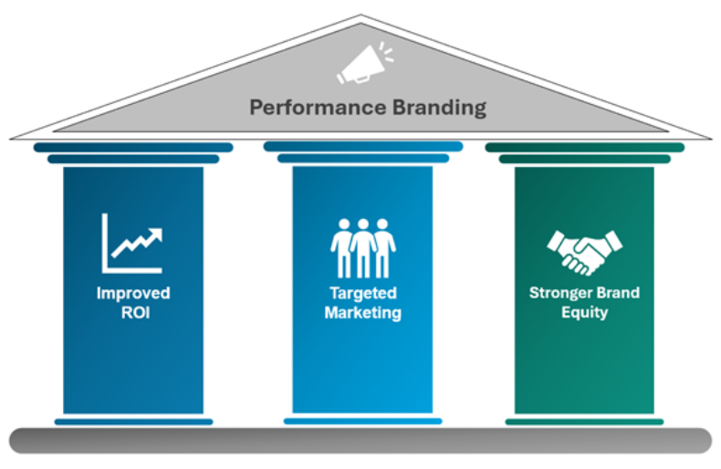 Performance Branding Results