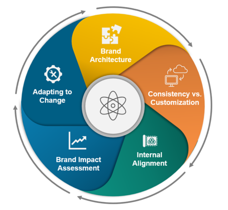 Key Challenges in Brand Management