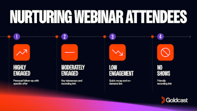 Nurturing Webinar Attendees
